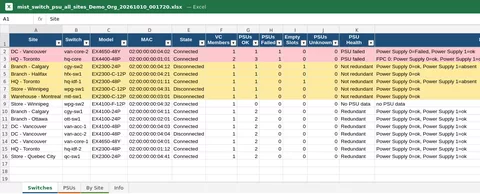 Excel sheet of switches with site, model, MAC, state, PSU counts and health, failed rows in red and not-redundant rows in amber