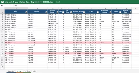 Excel sheet with one row per power supply, showing member model, FPC, VC role, serial, reported status and class, failed supplies in red