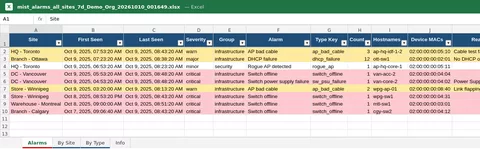 Excel sheet of alarms coloured red for critical and amber for major and warning, with first and last seen times and affected devices